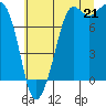Fort Casey tide chart for Monday, July 21, 2025