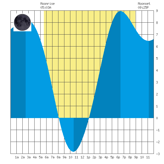 Fort Casey tide chart for Thursday, July 24, 2025