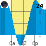 Fort Casey tide chart for Thursday, July 24, 2025