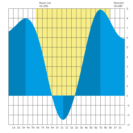 Fort Casey tide chart for Friday, July 25, 2025