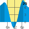 Fort Casey tide chart for Friday, July 25, 2025