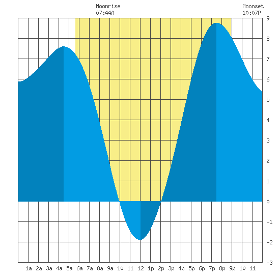Fort Casey tide chart for Saturday, July 26, 2025