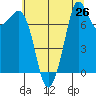 Fort Casey tide chart for Saturday, July 26, 2025