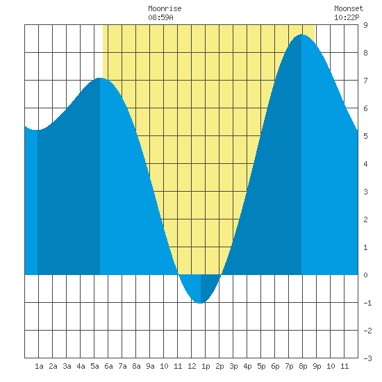 Fort Casey tide chart for Sunday, July 27, 2025