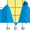 Fort Casey tide chart for Sunday, July 27, 2025