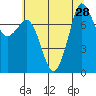 Fort Casey tide chart for Monday, July 28, 2025