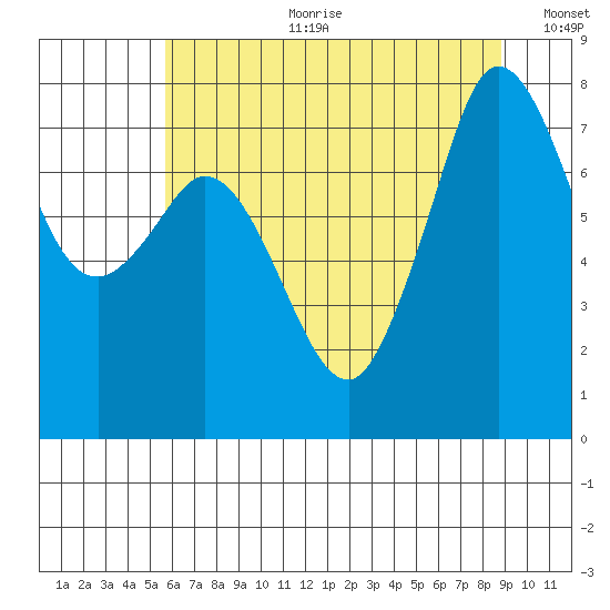 Fort Casey tide chart for Tuesday, July 29, 2025