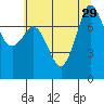 Fort Casey tide chart for Tuesday, July 29, 2025