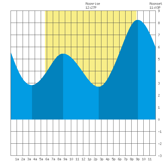 Fort Casey tide chart for Wednesday, July 30, 2025