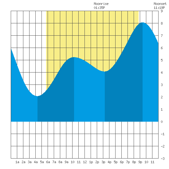 Fort Casey tide chart for Thursday, July 31, 2025