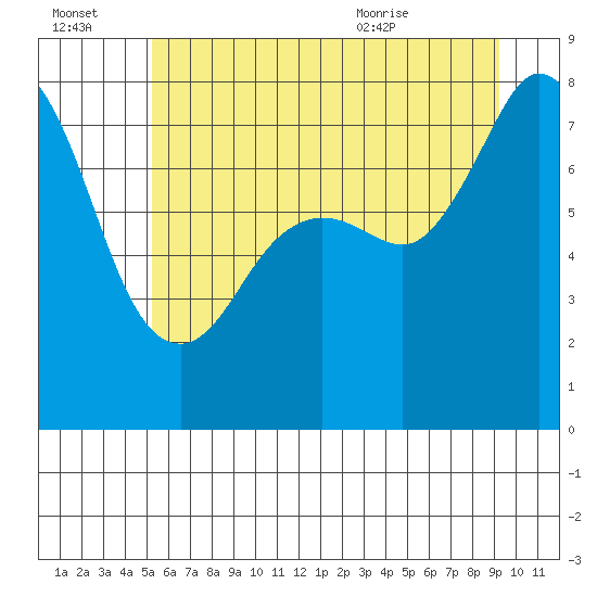 Fort Casey tide chart for Thursday, July 3, 2025