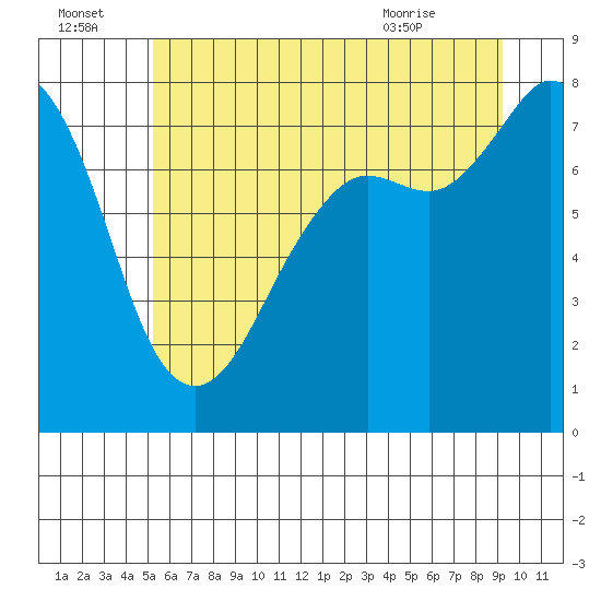 Fort Casey tide chart for Friday, July 4, 2025