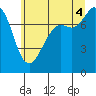 Fort Casey tide chart for Friday, July 4, 2025