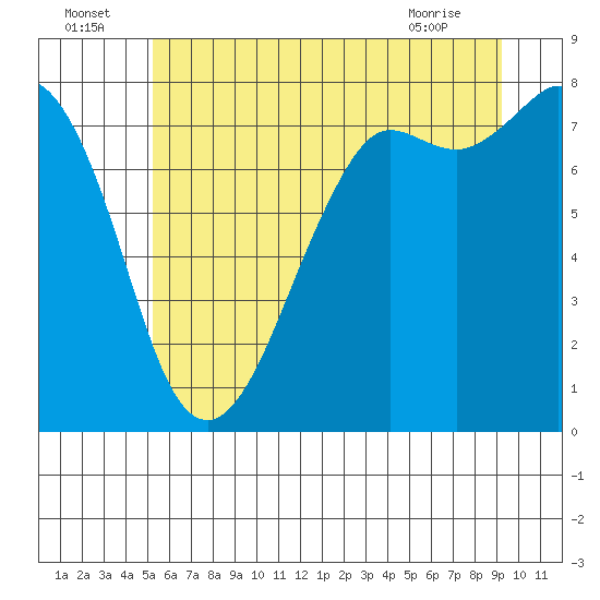 Fort Casey tide chart for Saturday, July 5, 2025