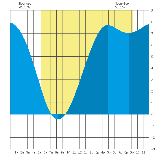 Fort Casey tide chart for Sunday, July 6, 2025