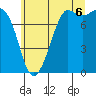 Fort Casey tide chart for Sunday, July 6, 2025