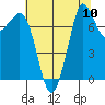 Fort Casey tide chart for Sunday, August 10, 2025