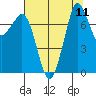 Fort Casey tide chart for Monday, August 11, 2025