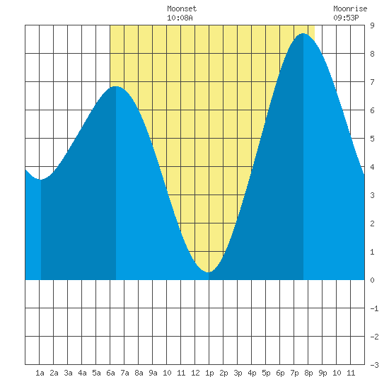 Fort Casey tide chart for Tuesday, August 12, 2025