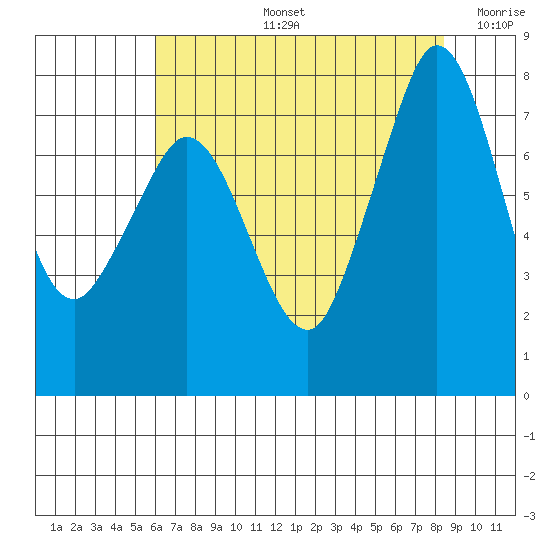 Fort Casey tide chart for Wednesday, August 13, 2025