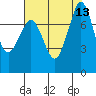 Fort Casey tide chart for Wednesday, August 13, 2025