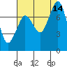 Fort Casey tide chart for Thursday, August 14, 2025