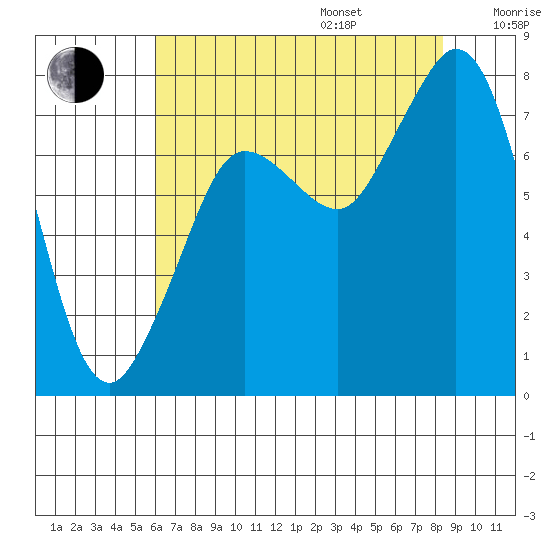 Fort Casey tide chart for Friday, August 15, 2025