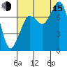 Fort Casey tide chart for Friday, August 15, 2025