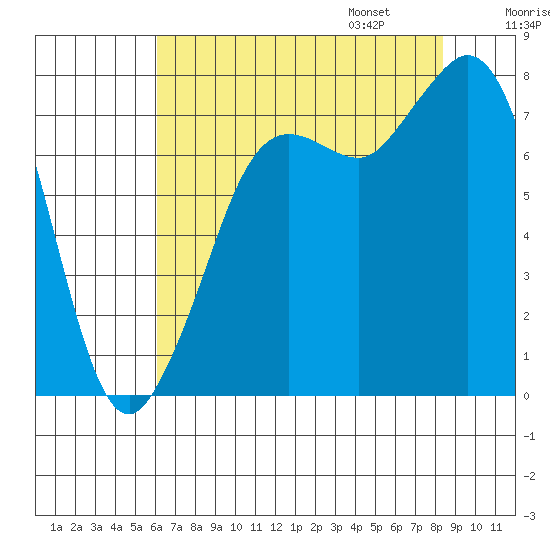 Fort Casey tide chart for Saturday, August 16, 2025