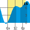 Fort Casey tide chart for Saturday, August 16, 2025