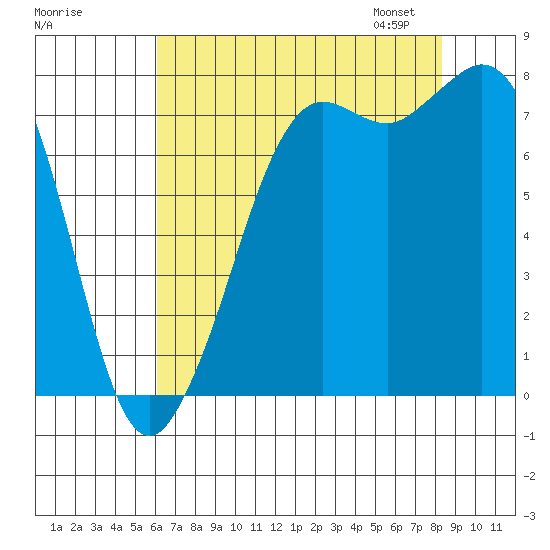 Fort Casey tide chart for Sunday, August 17, 2025