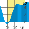 Fort Casey tide chart for Sunday, August 17, 2025