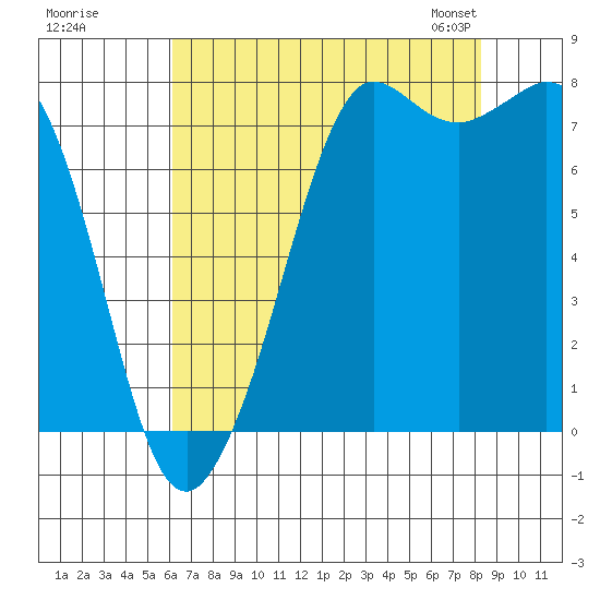 Fort Casey tide chart for Monday, August 18, 2025