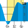 Fort Casey tide chart for Monday, August 18, 2025