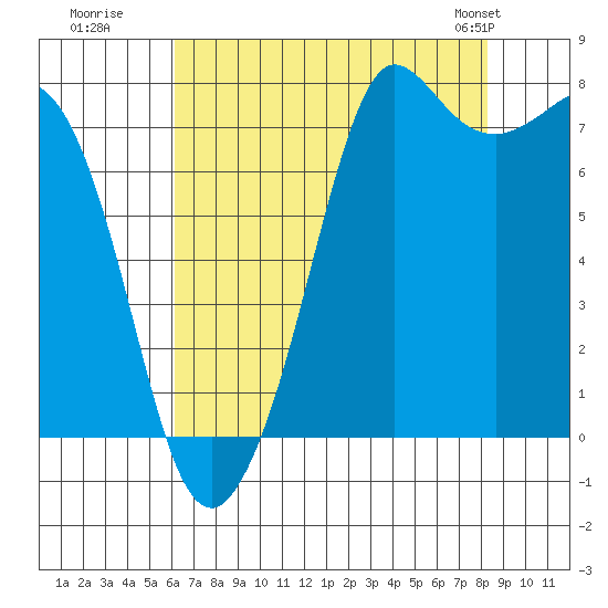 Fort Casey tide chart for Tuesday, August 19, 2025