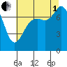 Fort Casey tide chart for Friday, August 1, 2025