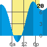 Fort Casey tide chart for Wednesday, August 20, 2025