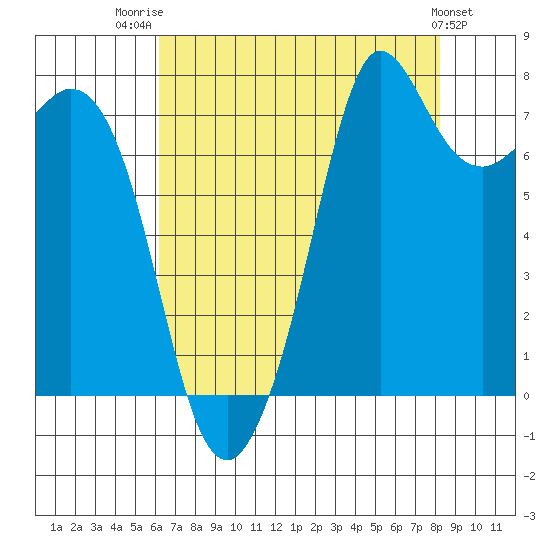 Fort Casey tide chart for Thursday, August 21, 2025