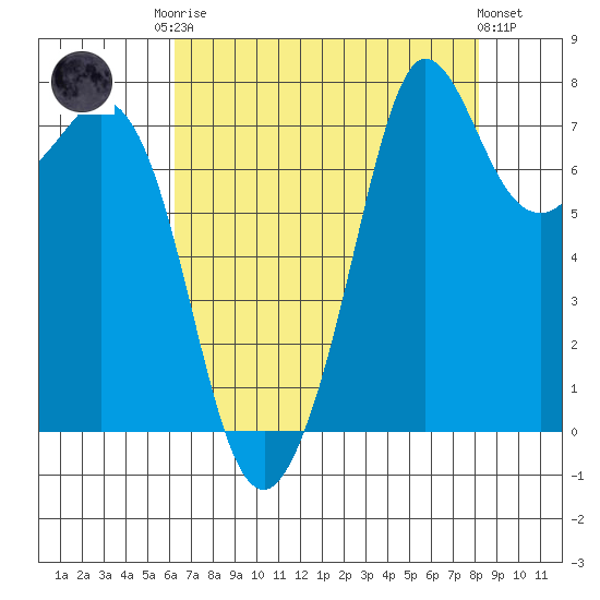 Fort Casey tide chart for Friday, August 22, 2025
