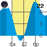 Fort Casey tide chart for Friday, August 22, 2025