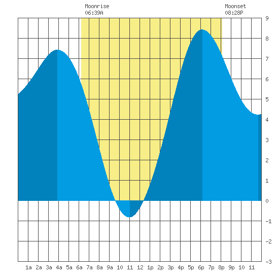 Fort Casey tide chart for Saturday, August 23, 2025