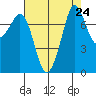 Fort Casey tide chart for Sunday, August 24, 2025