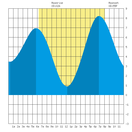Fort Casey tide chart for Monday, August 25, 2025