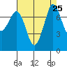 Fort Casey tide chart for Monday, August 25, 2025