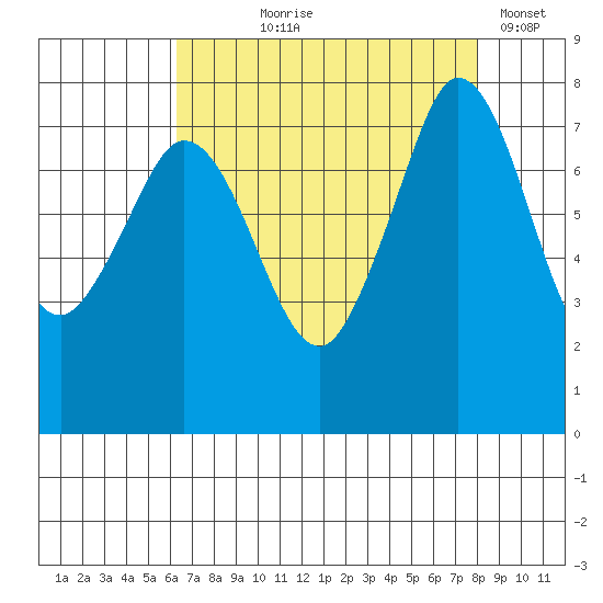 Fort Casey tide chart for Tuesday, August 26, 2025