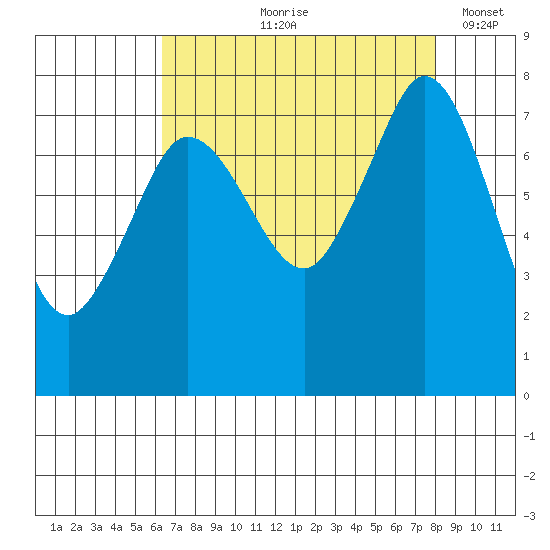 Fort Casey tide chart for Wednesday, August 27, 2025