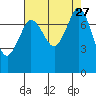 Fort Casey tide chart for Wednesday, August 27, 2025