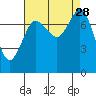 Fort Casey tide chart for Thursday, August 28, 2025