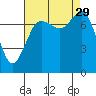 Fort Casey tide chart for Friday, August 29, 2025