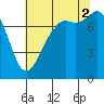 Fort Casey tide chart for Saturday, August 2, 2025